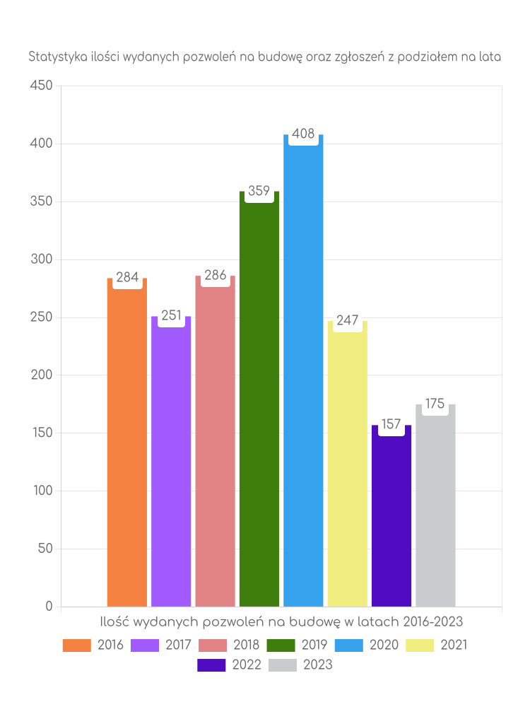 Zestawienie statystyk pozwoleń na budowę w gminie Turośń Kościelna